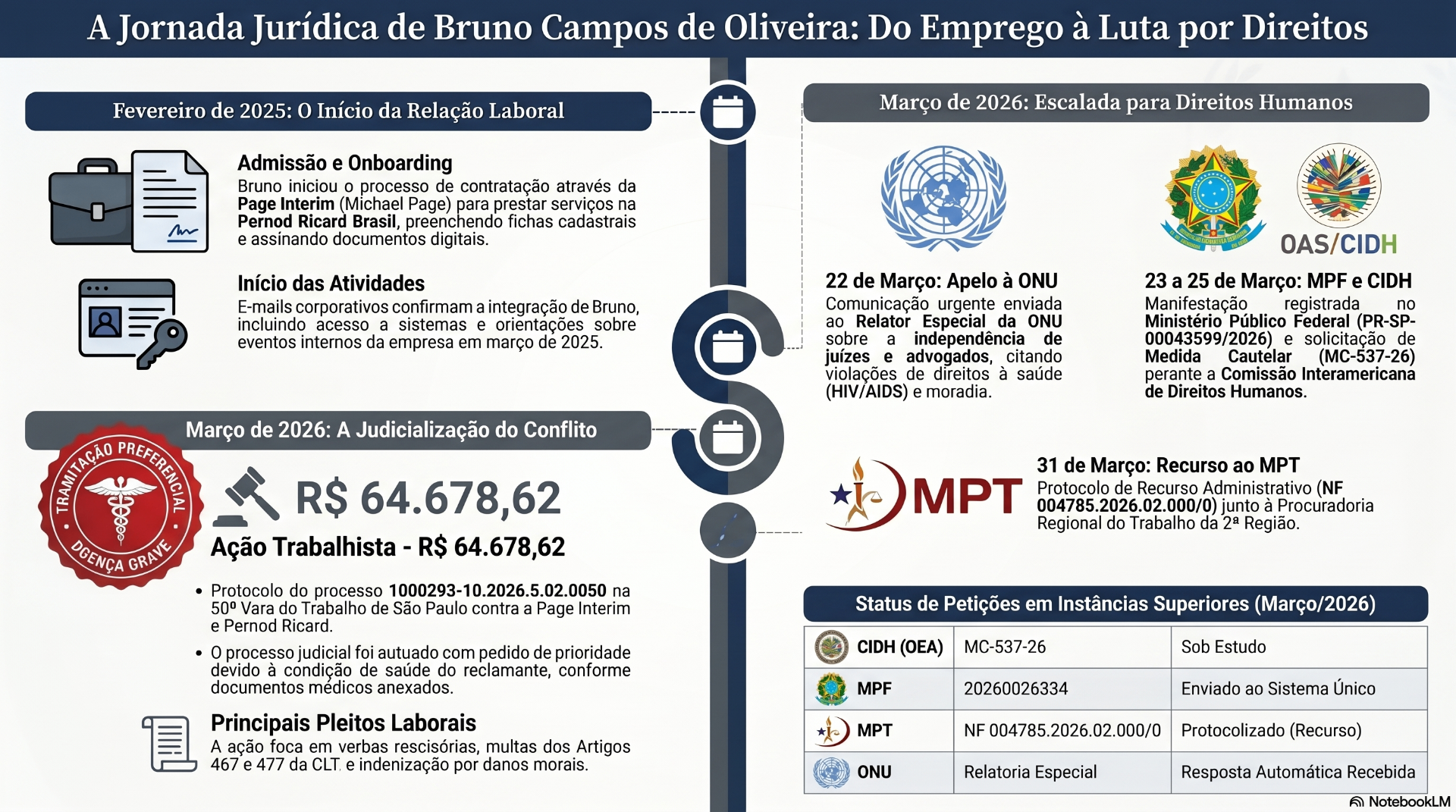 A Jornada Jurídica de Bruno Campos de Oliveira